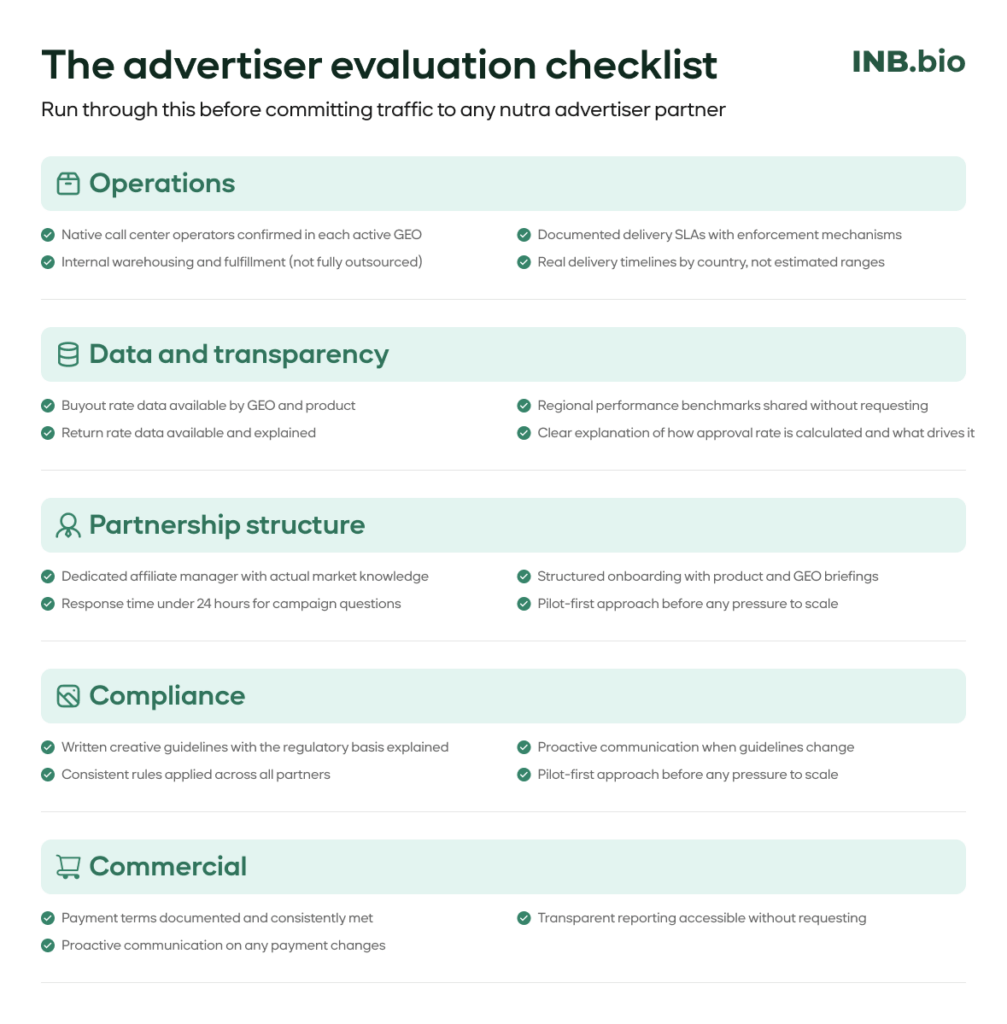 A checklist for evaluating nutra advertisers, covering operations, data transparency, partnership structure, compliance, and commercial terms.